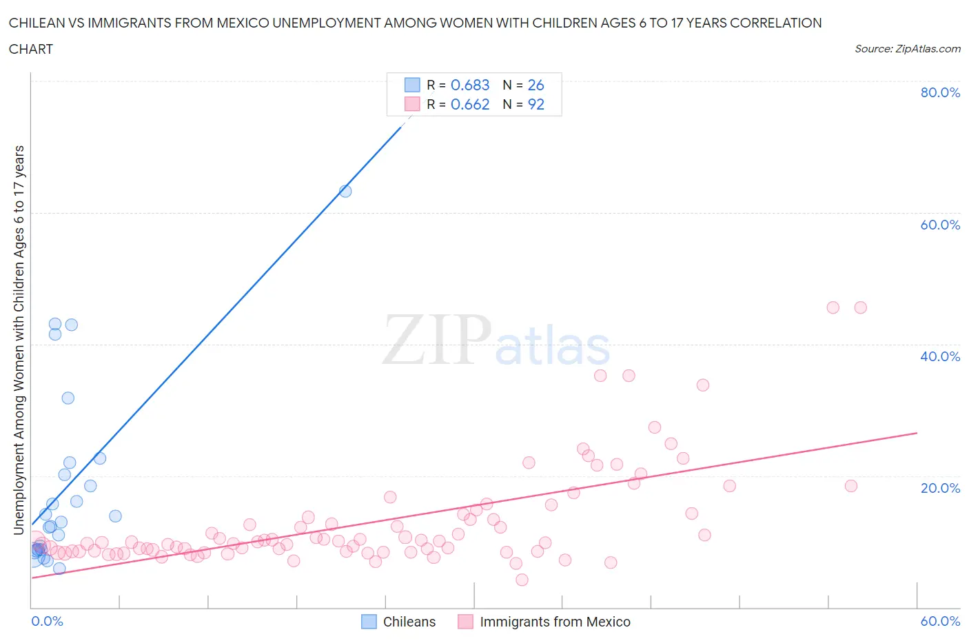 Chilean vs Immigrants from Mexico Unemployment Among Women with Children Ages 6 to 17 years