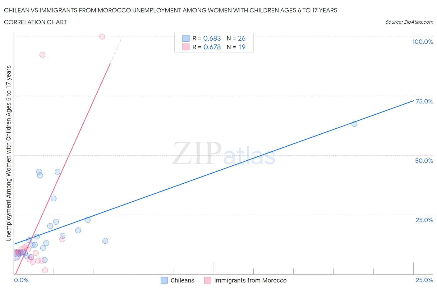 Chilean vs Immigrants from Morocco Unemployment Among Women with Children Ages 6 to 17 years
