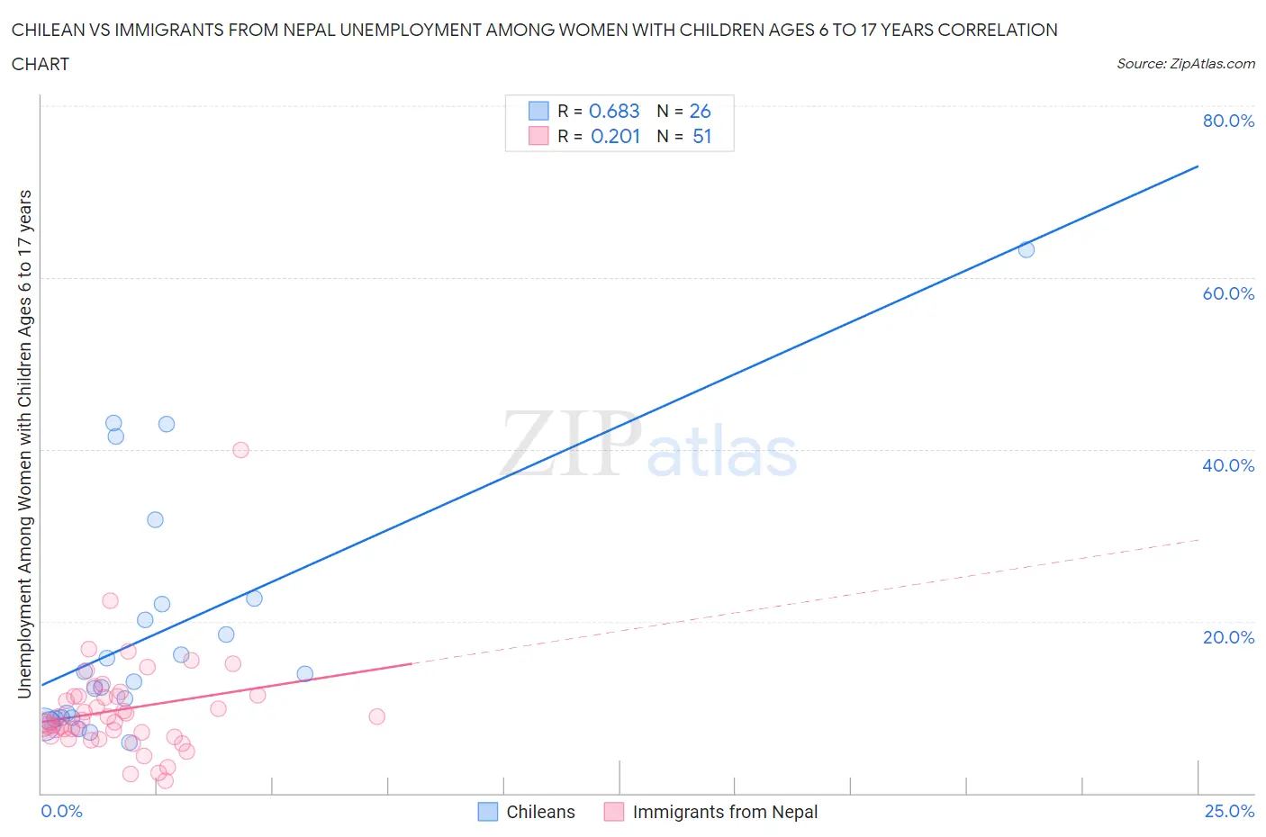 Chilean vs Immigrants from Nepal Unemployment Among Women with Children Ages 6 to 17 years