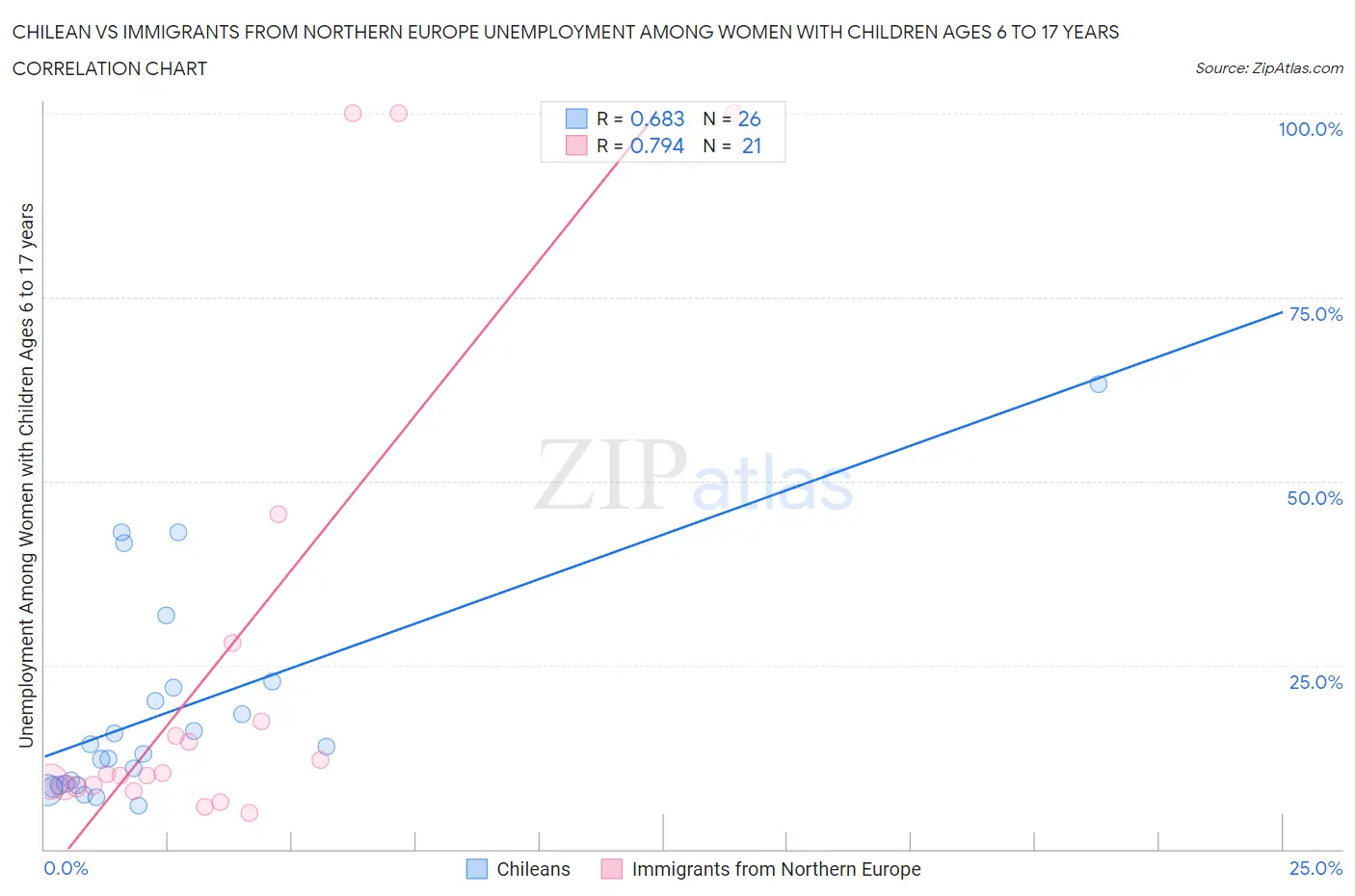 Chilean vs Immigrants from Northern Europe Unemployment Among Women with Children Ages 6 to 17 years