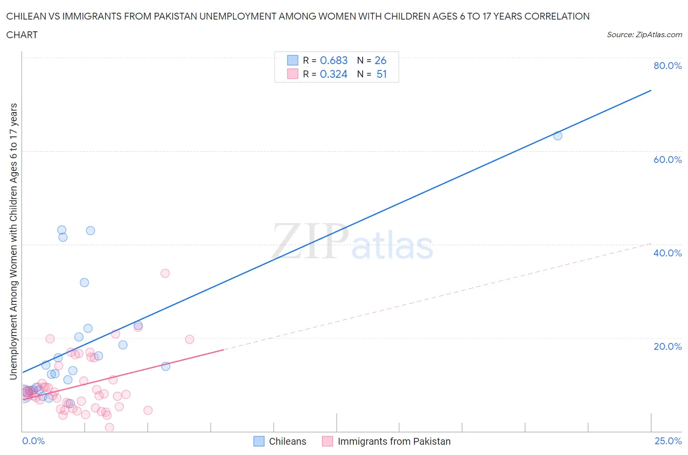Chilean vs Immigrants from Pakistan Unemployment Among Women with Children Ages 6 to 17 years