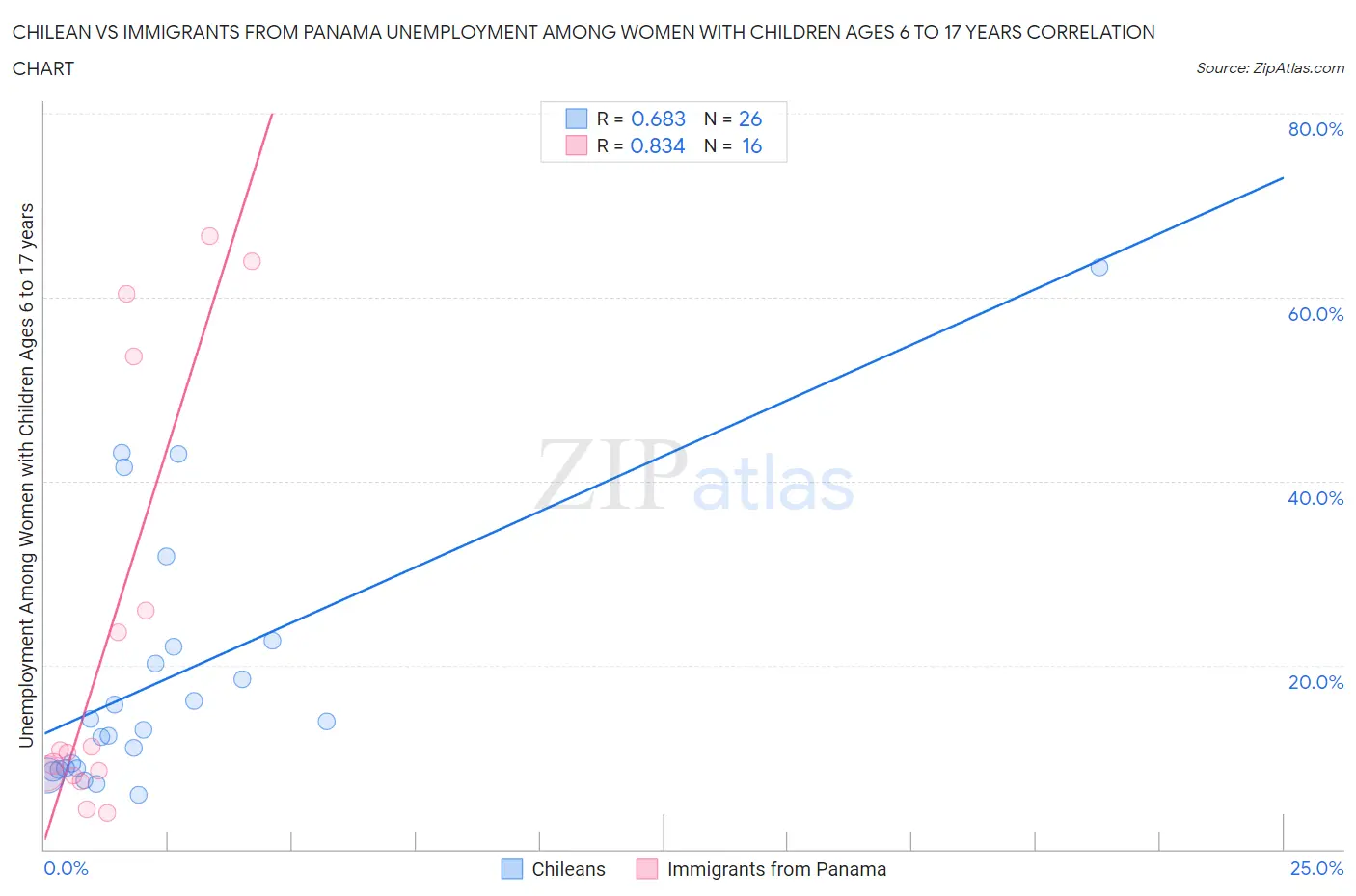 Chilean vs Immigrants from Panama Unemployment Among Women with Children Ages 6 to 17 years