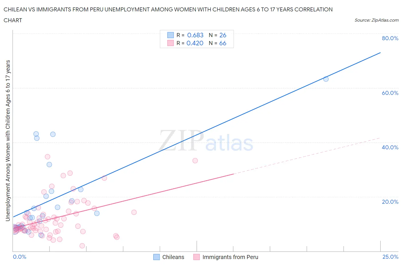 Chilean vs Immigrants from Peru Unemployment Among Women with Children Ages 6 to 17 years
