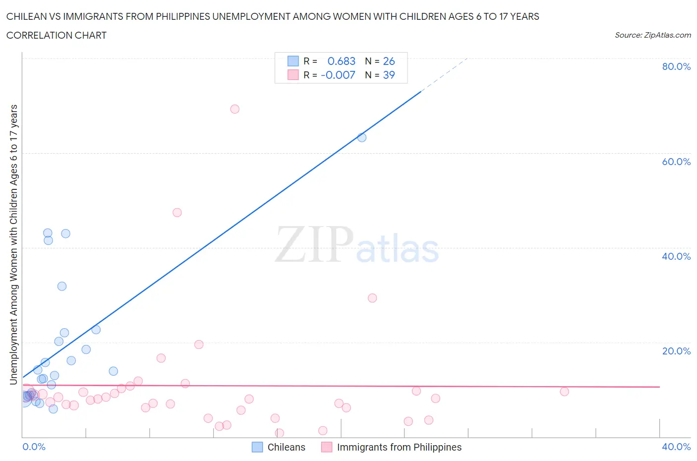 Chilean vs Immigrants from Philippines Unemployment Among Women with Children Ages 6 to 17 years