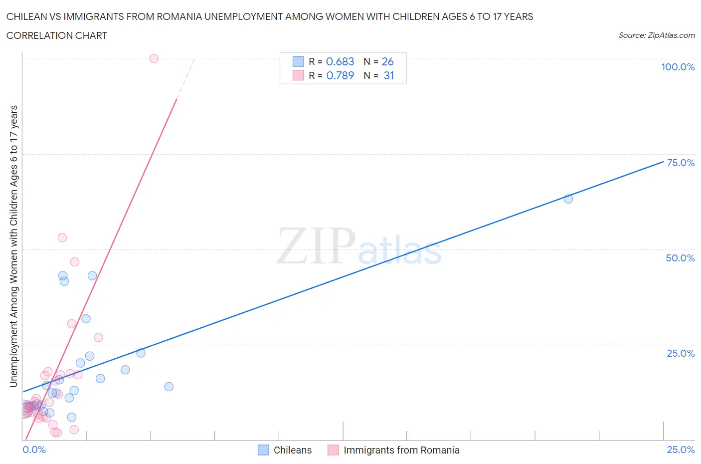 Chilean vs Immigrants from Romania Unemployment Among Women with Children Ages 6 to 17 years