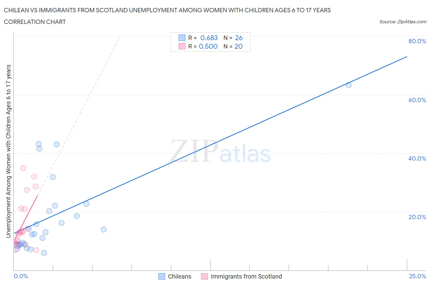 Chilean vs Immigrants from Scotland Unemployment Among Women with Children Ages 6 to 17 years