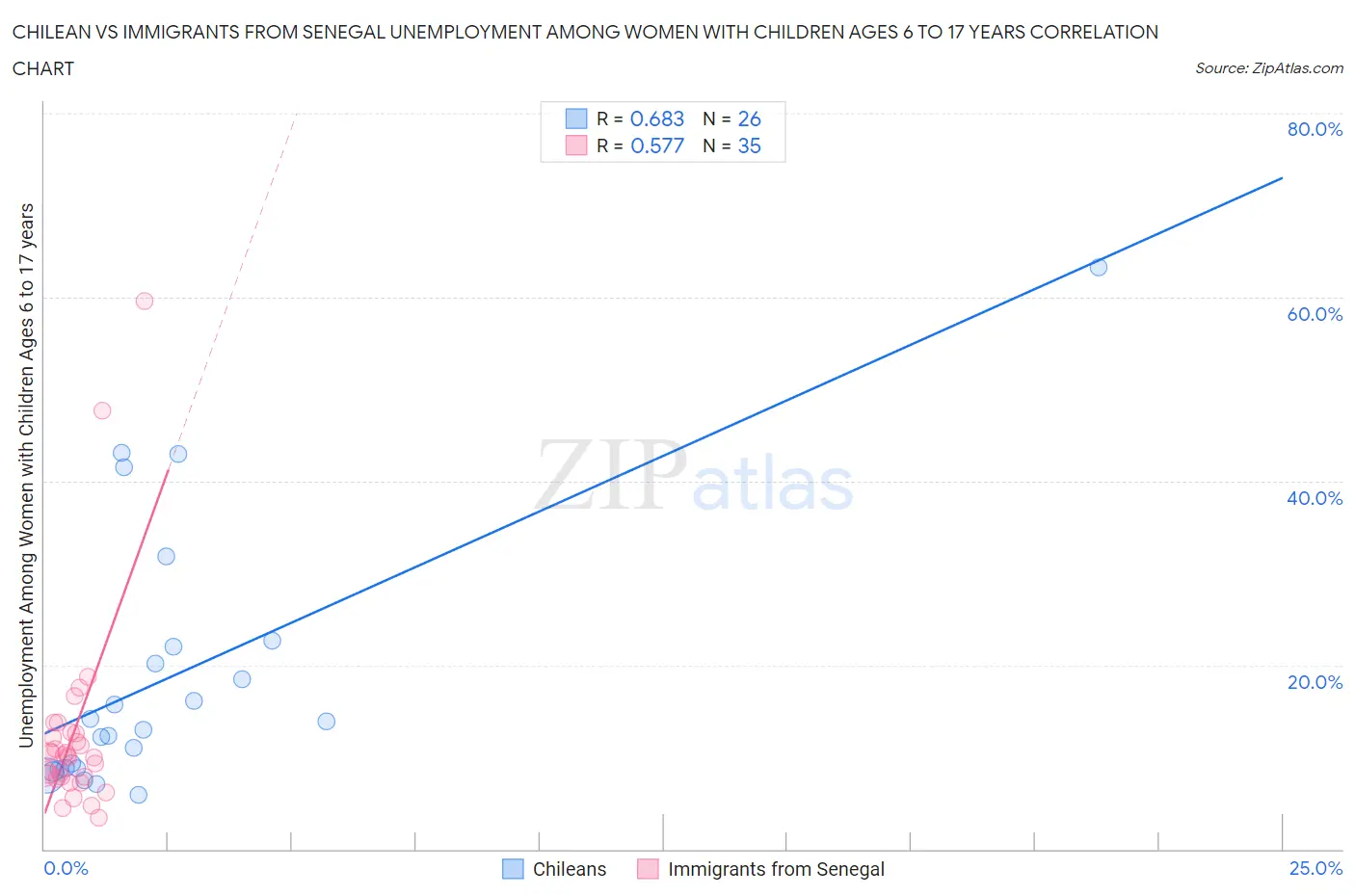 Chilean vs Immigrants from Senegal Unemployment Among Women with Children Ages 6 to 17 years