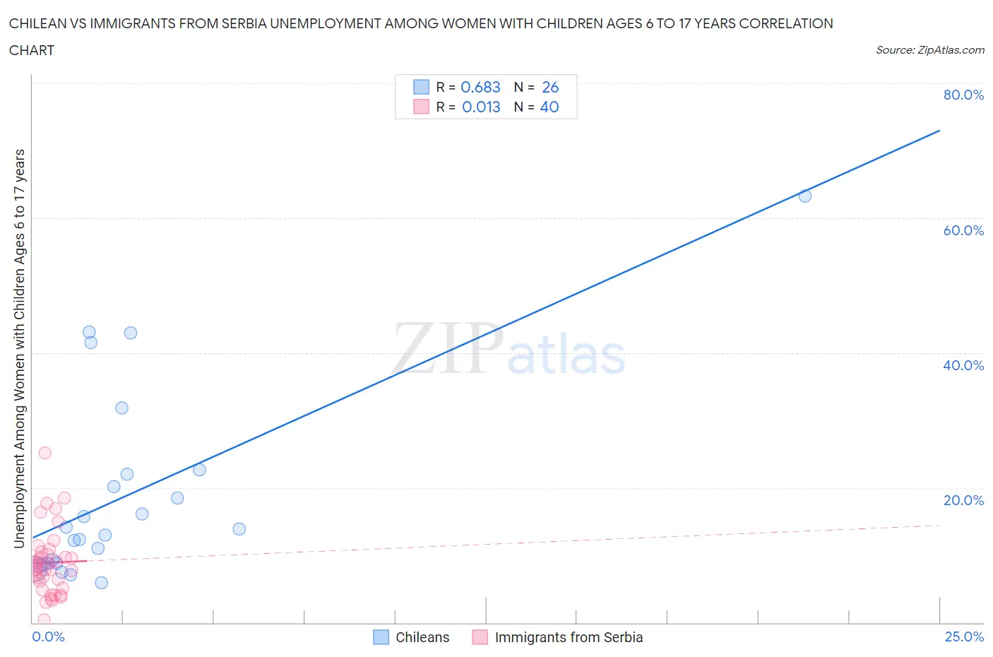 Chilean vs Immigrants from Serbia Unemployment Among Women with Children Ages 6 to 17 years