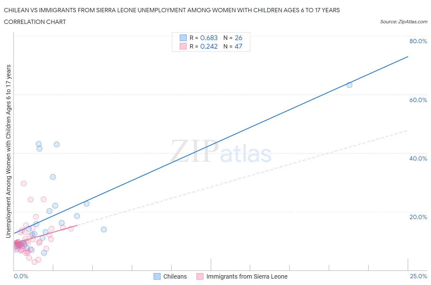 Chilean vs Immigrants from Sierra Leone Unemployment Among Women with Children Ages 6 to 17 years