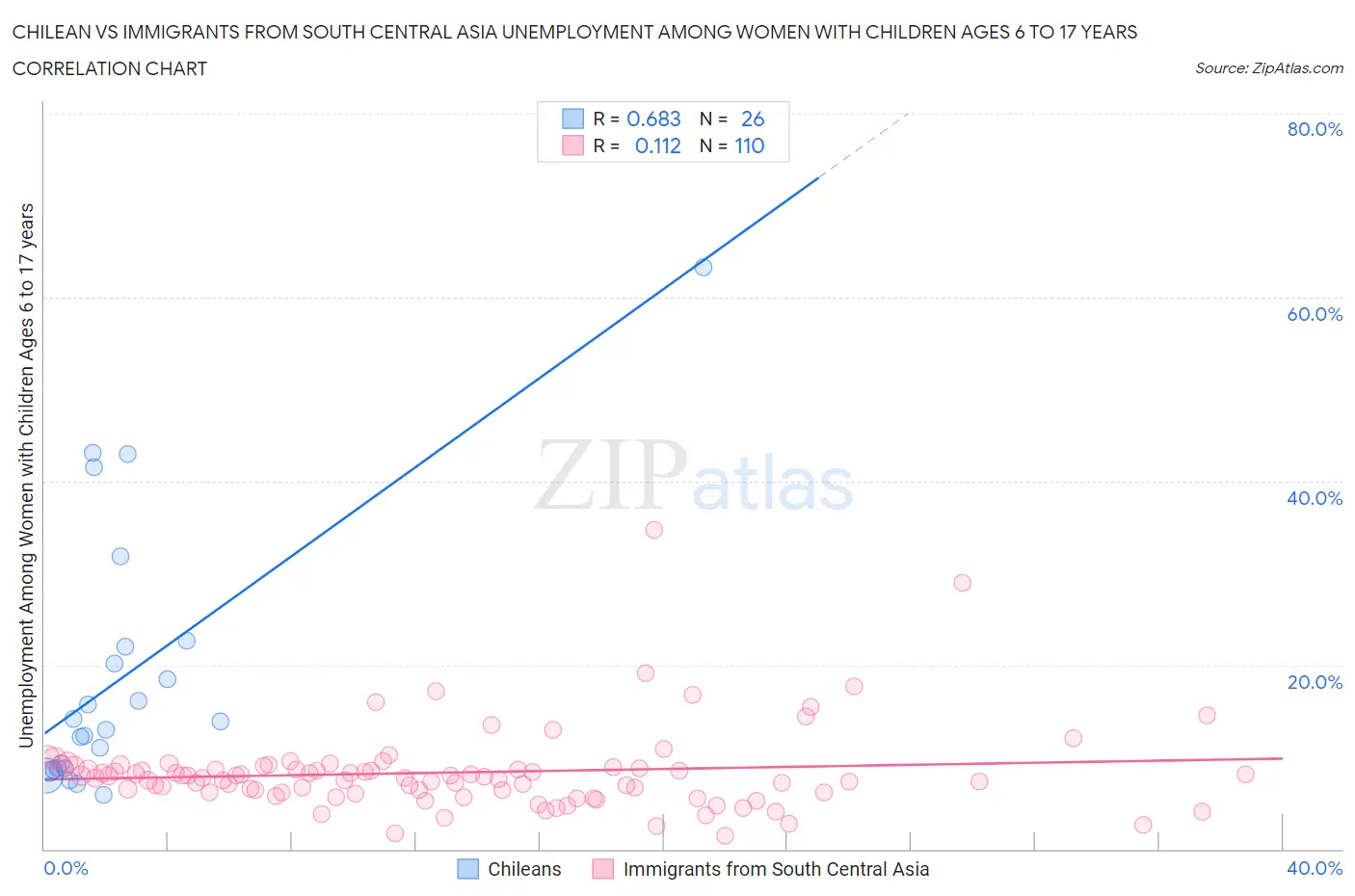 Chilean vs Immigrants from South Central Asia Unemployment Among Women with Children Ages 6 to 17 years