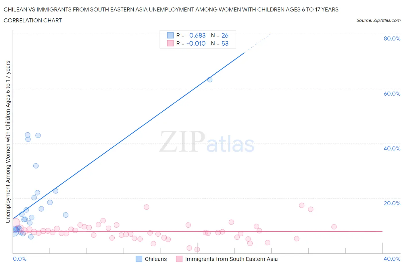 Chilean vs Immigrants from South Eastern Asia Unemployment Among Women with Children Ages 6 to 17 years