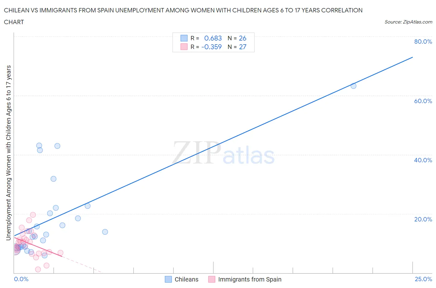 Chilean vs Immigrants from Spain Unemployment Among Women with Children Ages 6 to 17 years