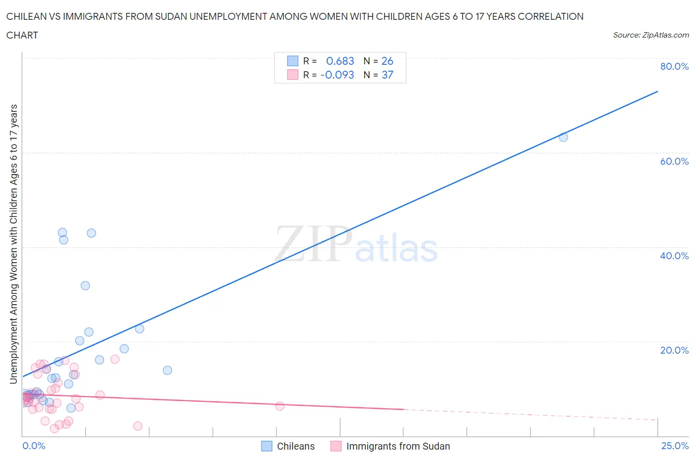 Chilean vs Immigrants from Sudan Unemployment Among Women with Children Ages 6 to 17 years