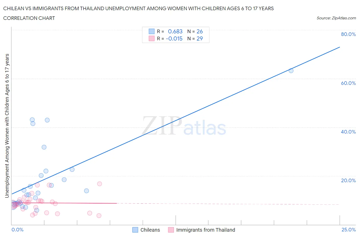Chilean vs Immigrants from Thailand Unemployment Among Women with Children Ages 6 to 17 years