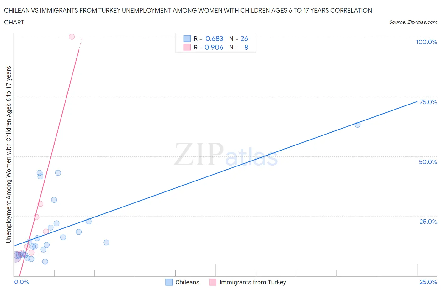 Chilean vs Immigrants from Turkey Unemployment Among Women with Children Ages 6 to 17 years