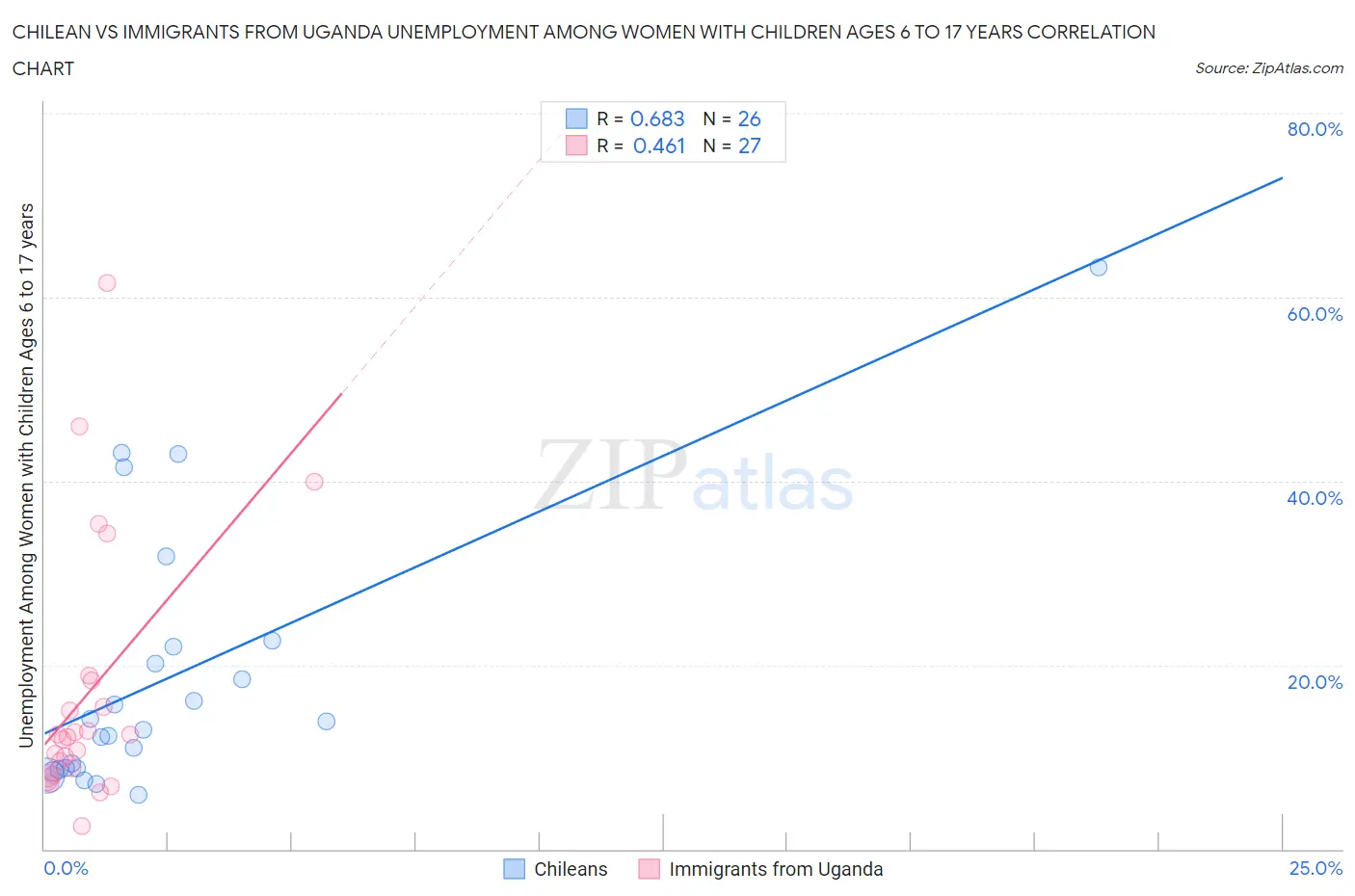 Chilean vs Immigrants from Uganda Unemployment Among Women with Children Ages 6 to 17 years