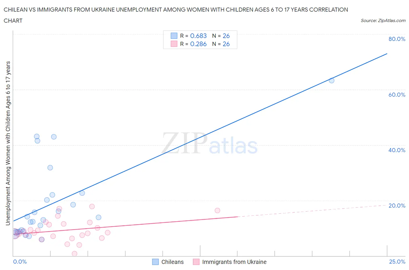 Chilean vs Immigrants from Ukraine Unemployment Among Women with Children Ages 6 to 17 years