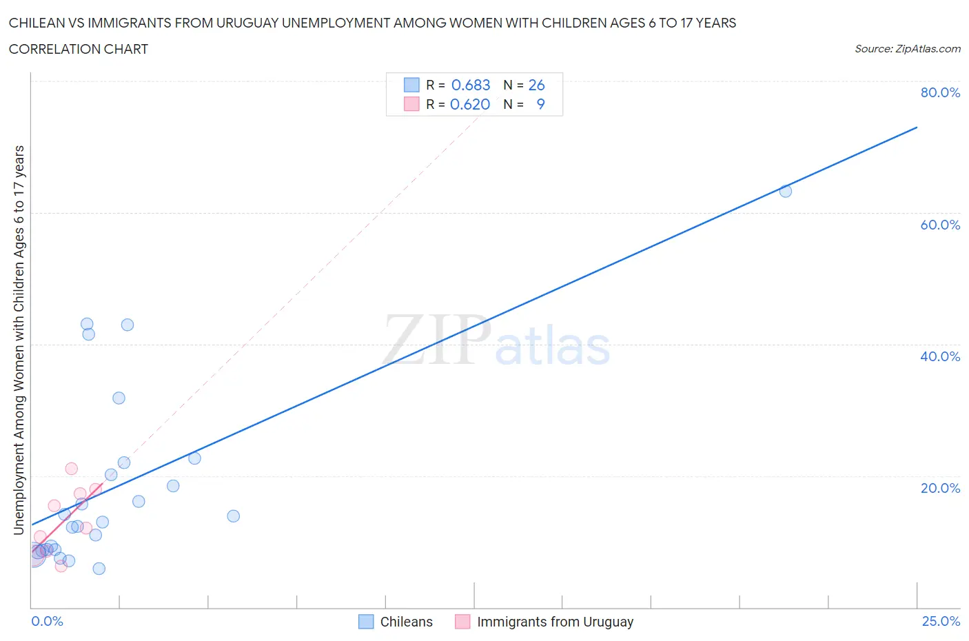 Chilean vs Immigrants from Uruguay Unemployment Among Women with Children Ages 6 to 17 years