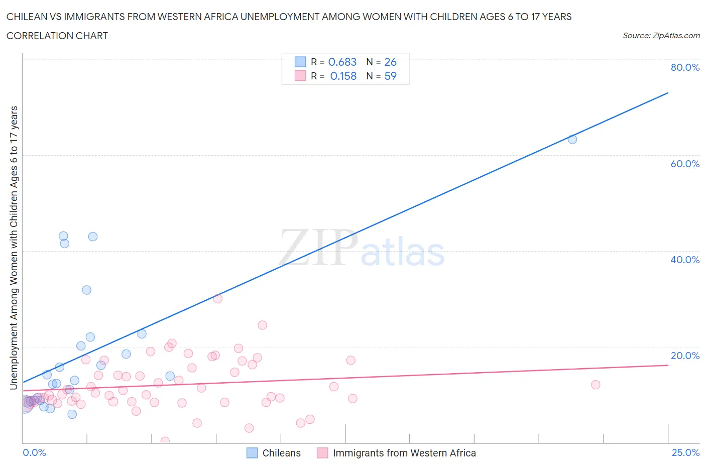 Chilean vs Immigrants from Western Africa Unemployment Among Women with Children Ages 6 to 17 years