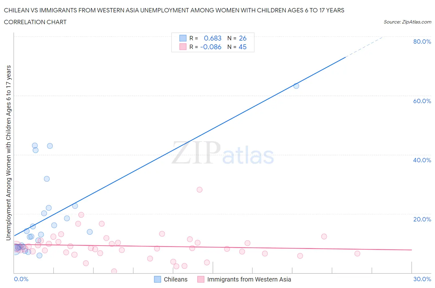 Chilean vs Immigrants from Western Asia Unemployment Among Women with Children Ages 6 to 17 years