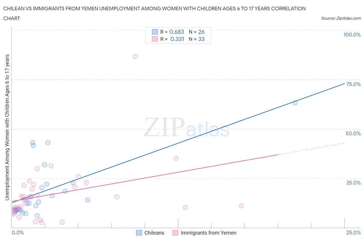 Chilean vs Immigrants from Yemen Unemployment Among Women with Children Ages 6 to 17 years