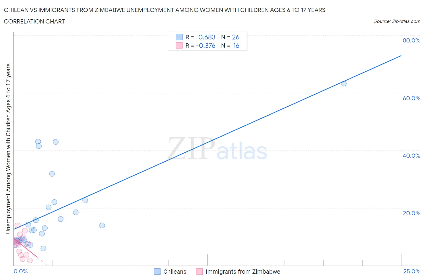 Chilean vs Immigrants from Zimbabwe Unemployment Among Women with Children Ages 6 to 17 years