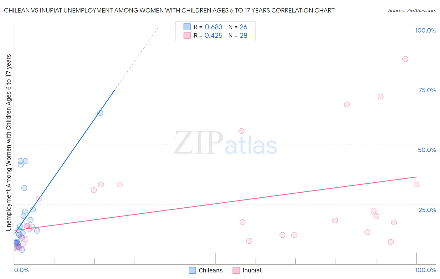 Chilean vs Inupiat Unemployment Among Women with Children Ages 6 to 17 years