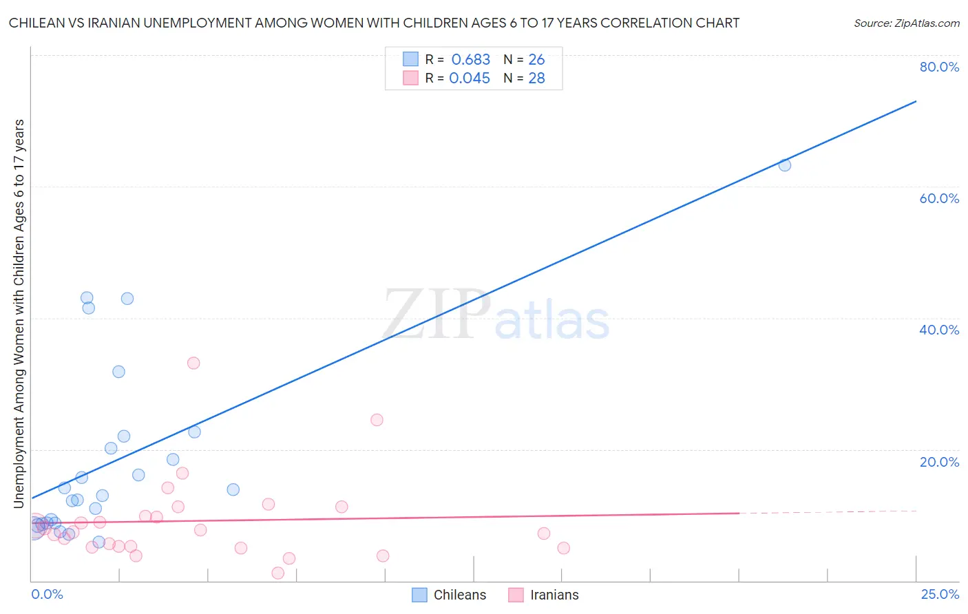 Chilean vs Iranian Unemployment Among Women with Children Ages 6 to 17 years
