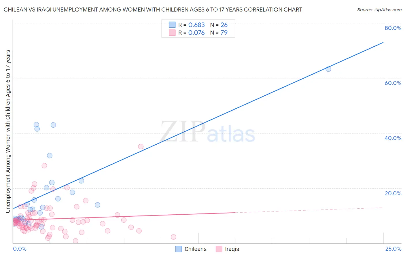 Chilean vs Iraqi Unemployment Among Women with Children Ages 6 to 17 years
