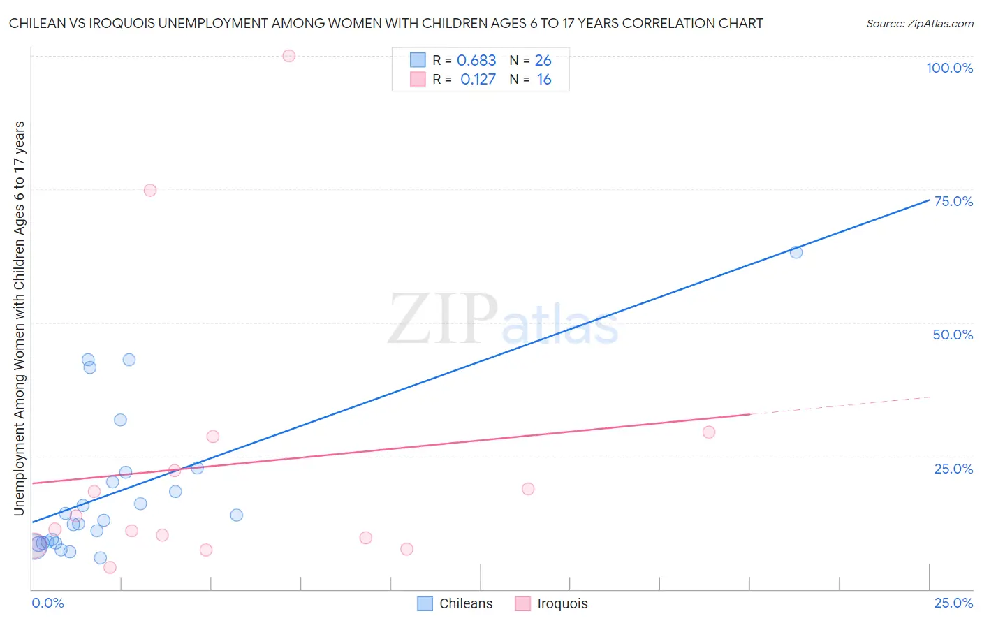 Chilean vs Iroquois Unemployment Among Women with Children Ages 6 to 17 years