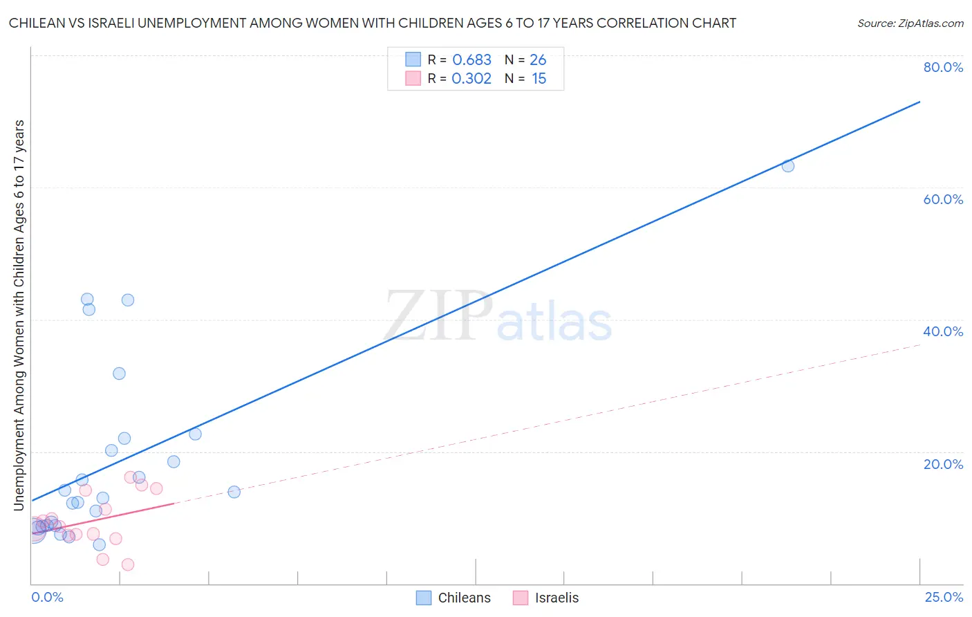 Chilean vs Israeli Unemployment Among Women with Children Ages 6 to 17 years