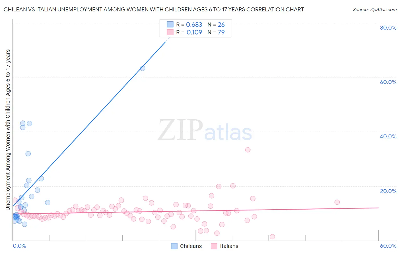 Chilean vs Italian Unemployment Among Women with Children Ages 6 to 17 years