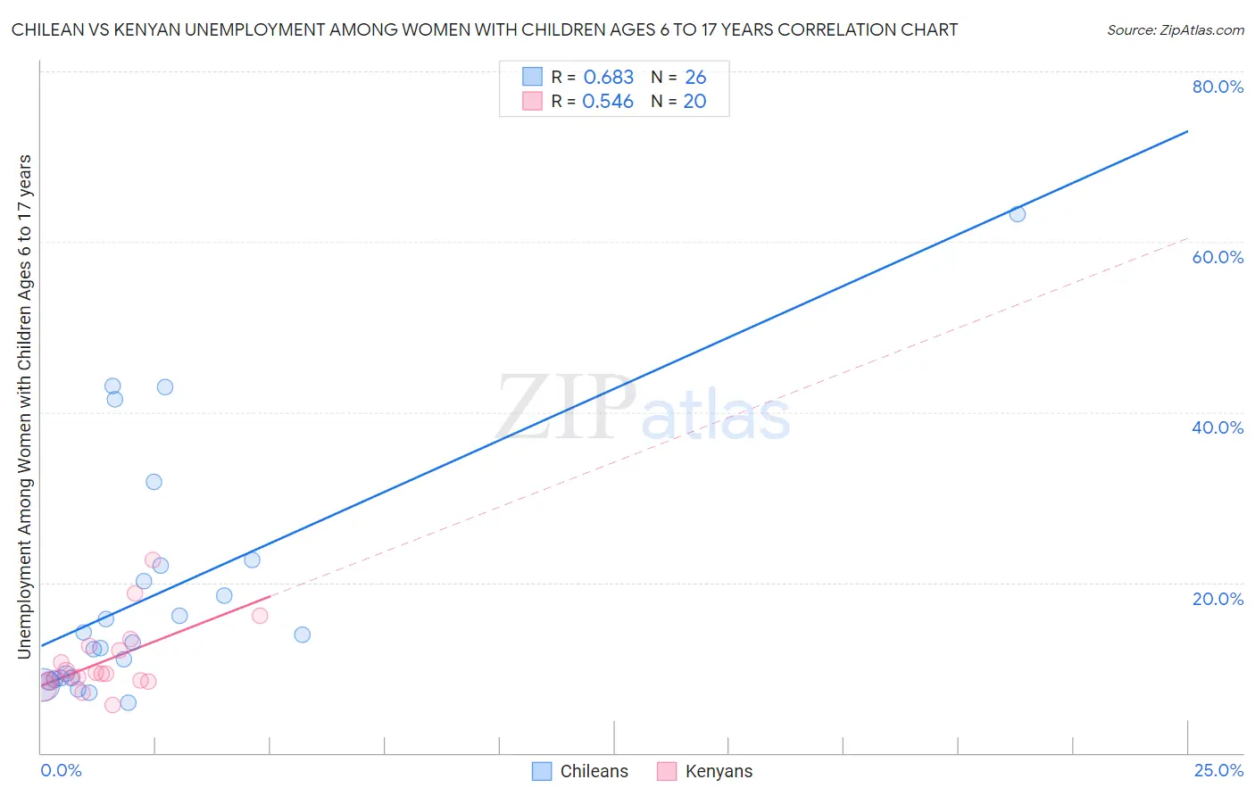 Chilean vs Kenyan Unemployment Among Women with Children Ages 6 to 17 years