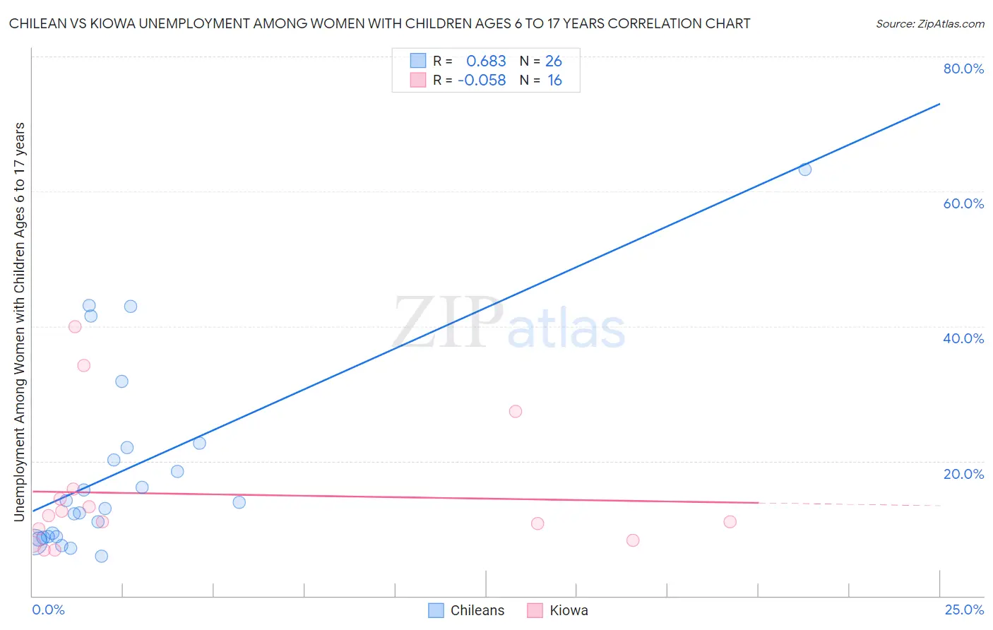 Chilean vs Kiowa Unemployment Among Women with Children Ages 6 to 17 years