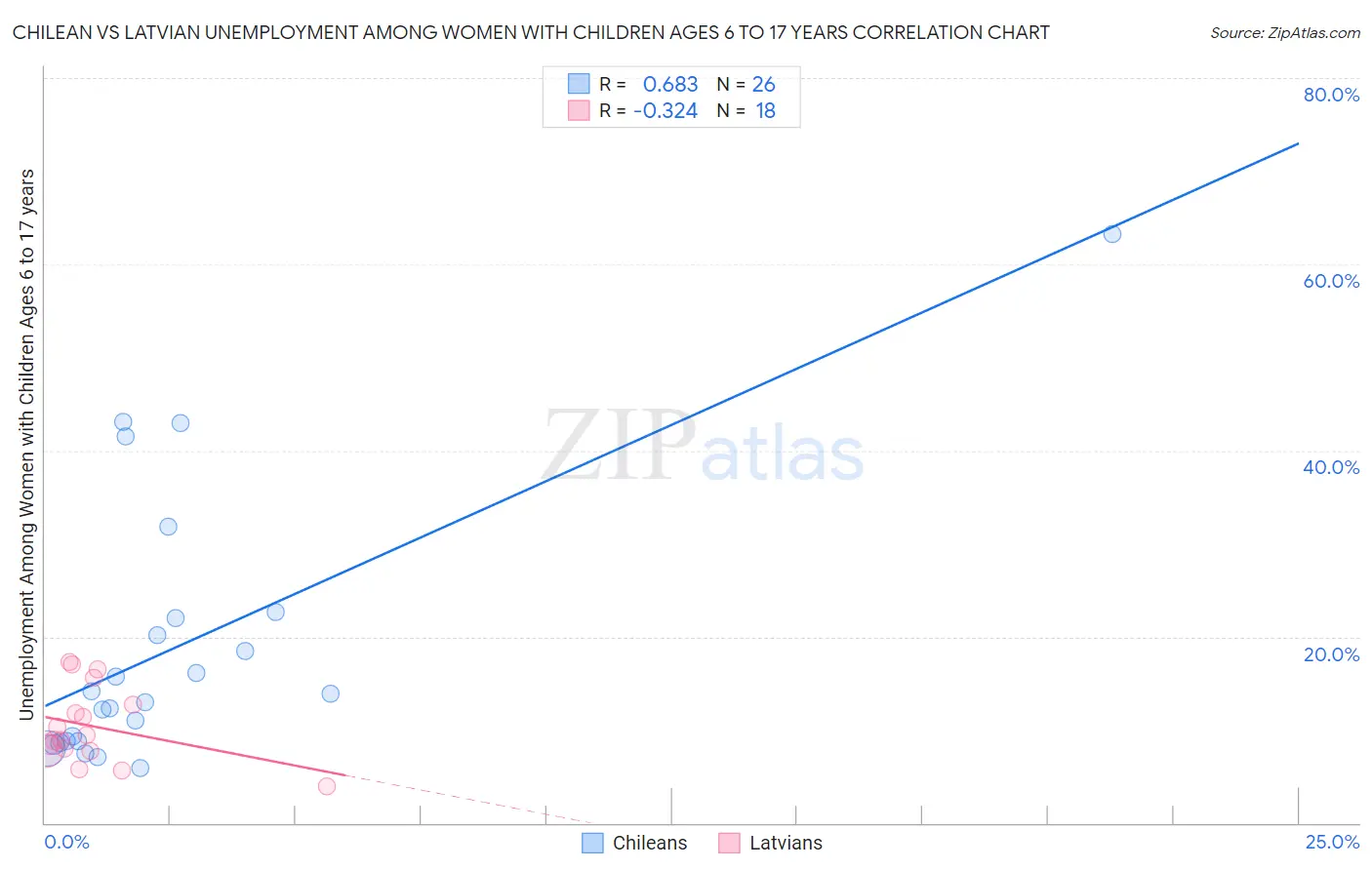 Chilean vs Latvian Unemployment Among Women with Children Ages 6 to 17 years