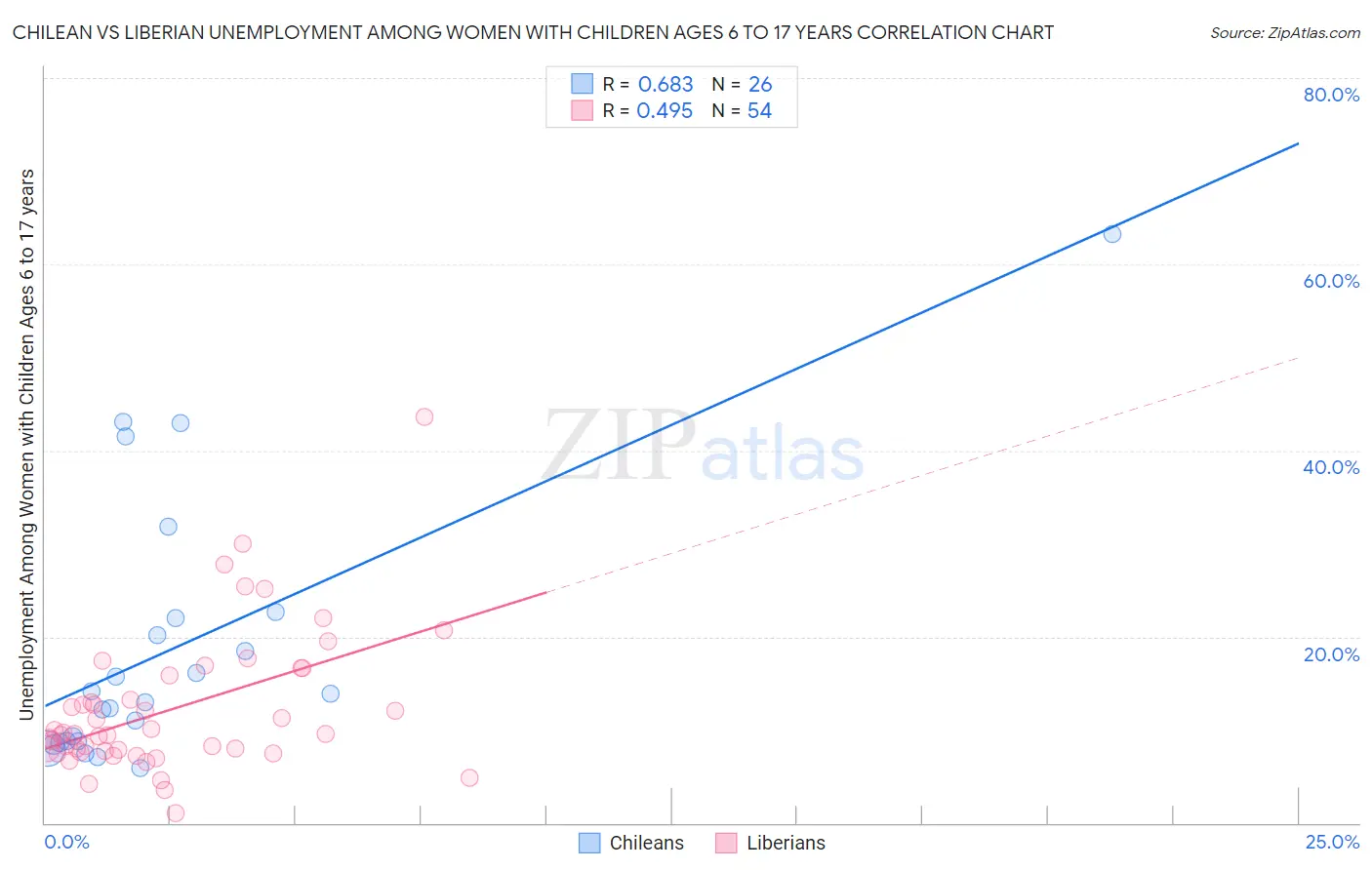 Chilean vs Liberian Unemployment Among Women with Children Ages 6 to 17 years