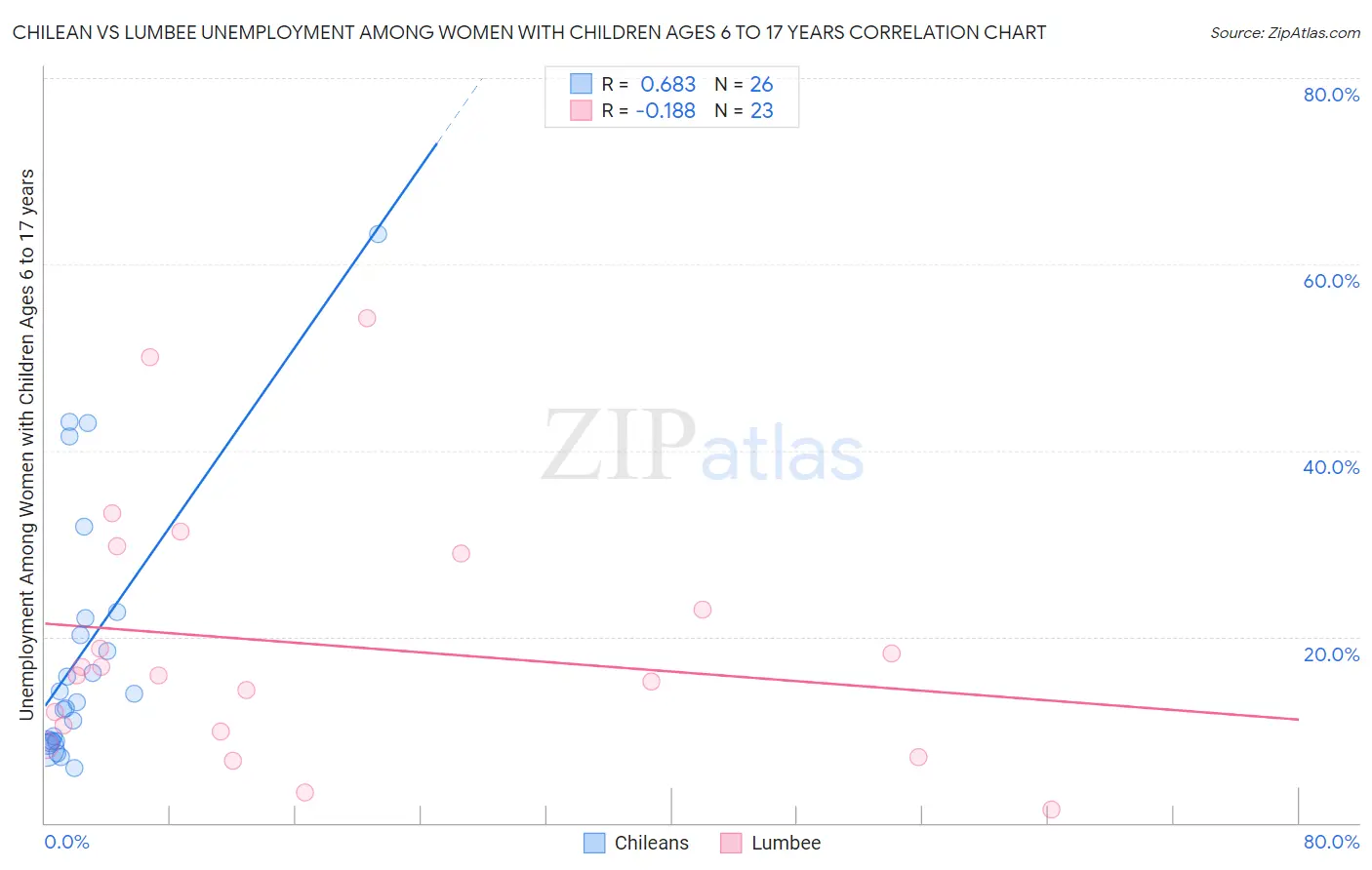 Chilean vs Lumbee Unemployment Among Women with Children Ages 6 to 17 years