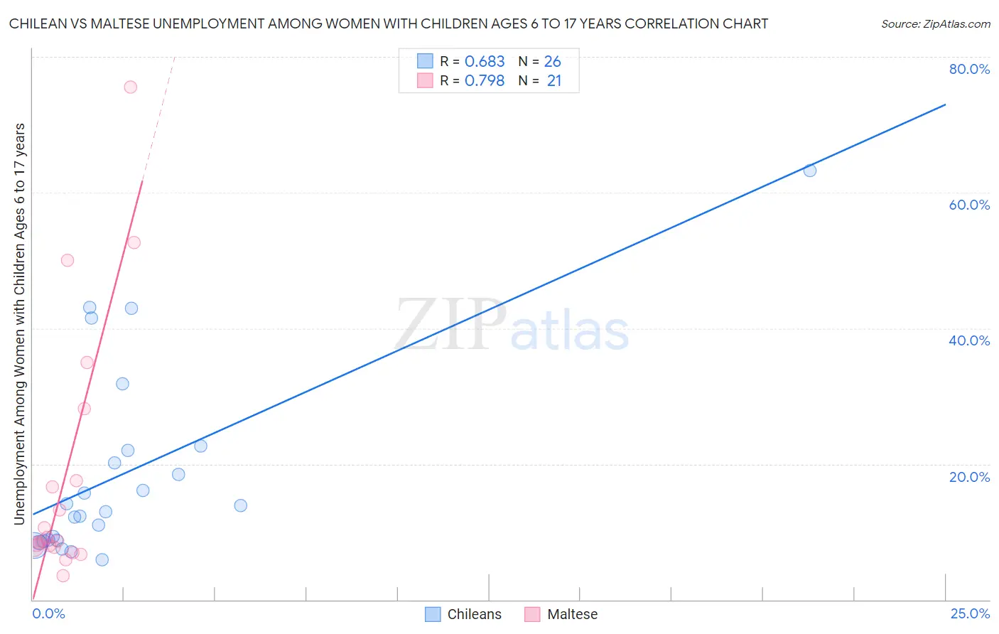 Chilean vs Maltese Unemployment Among Women with Children Ages 6 to 17 years