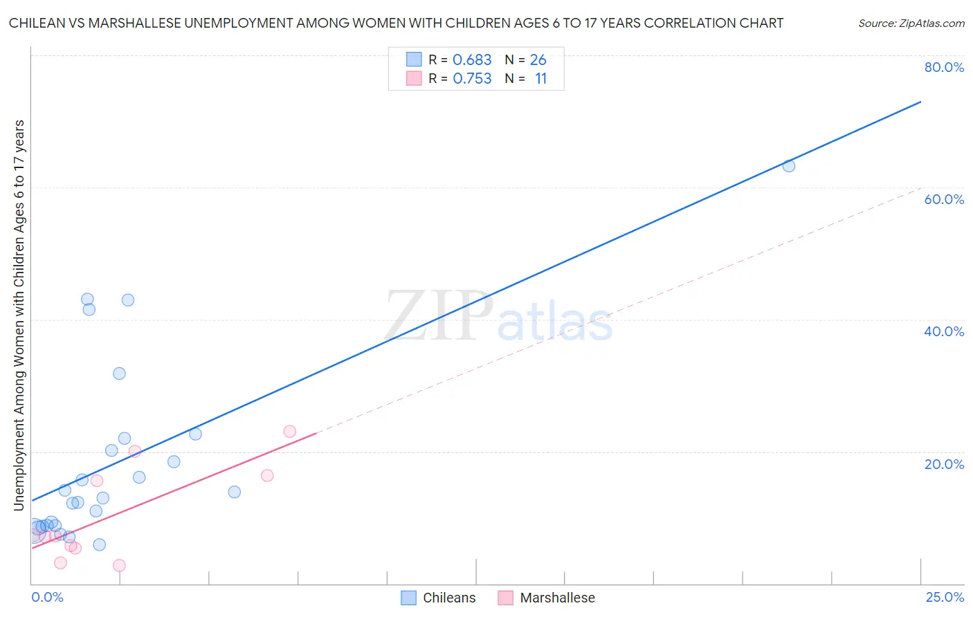 Chilean vs Marshallese Unemployment Among Women with Children Ages 6 to 17 years