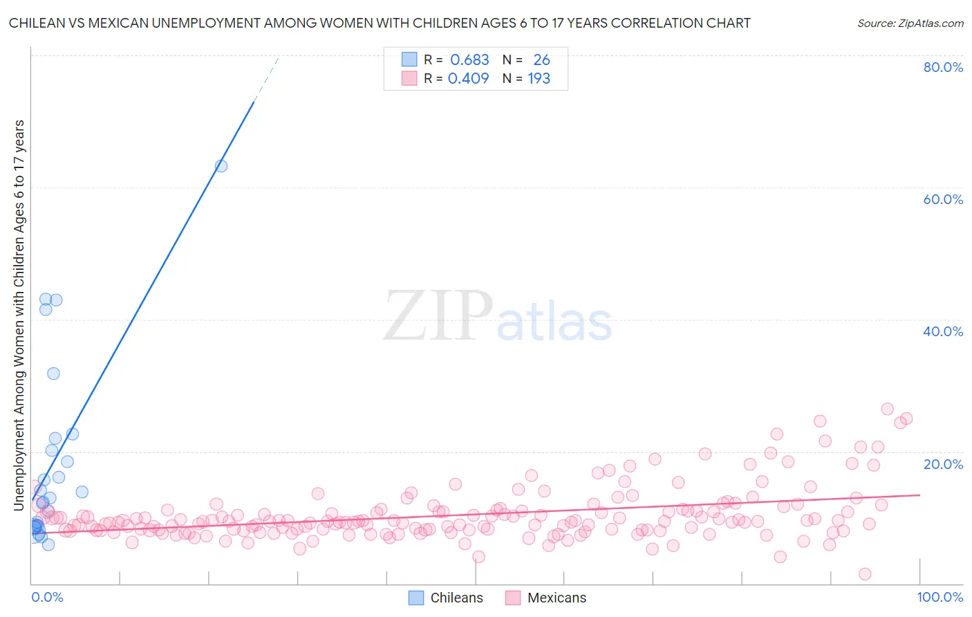 Chilean vs Mexican Unemployment Among Women with Children Ages 6 to 17 years