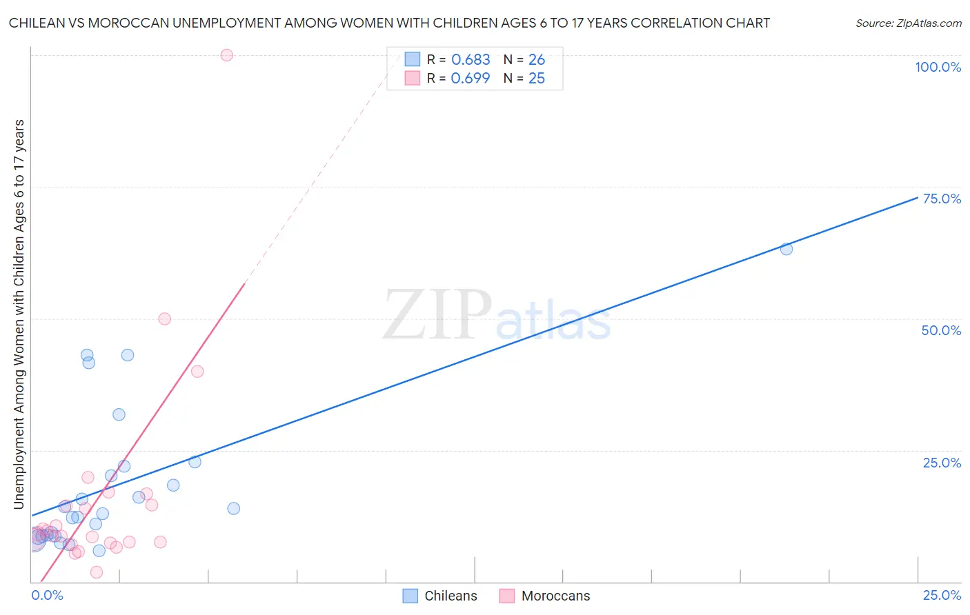Chilean vs Moroccan Unemployment Among Women with Children Ages 6 to 17 years