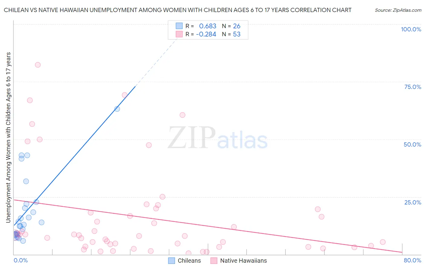Chilean vs Native Hawaiian Unemployment Among Women with Children Ages 6 to 17 years