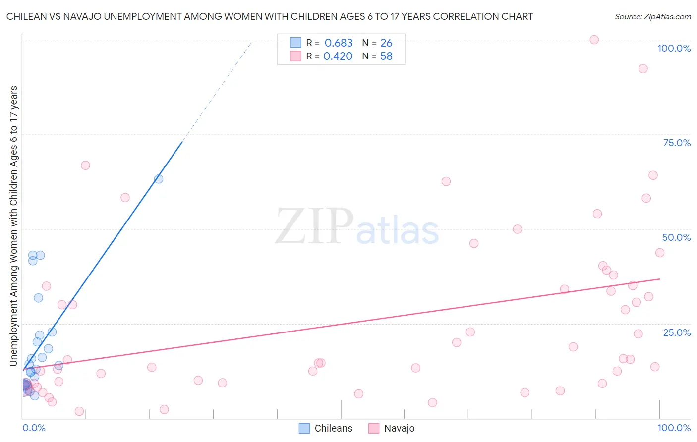 Chilean vs Navajo Unemployment Among Women with Children Ages 6 to 17 years