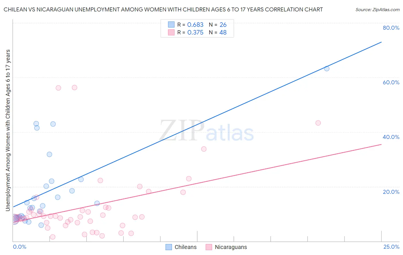 Chilean vs Nicaraguan Unemployment Among Women with Children Ages 6 to 17 years