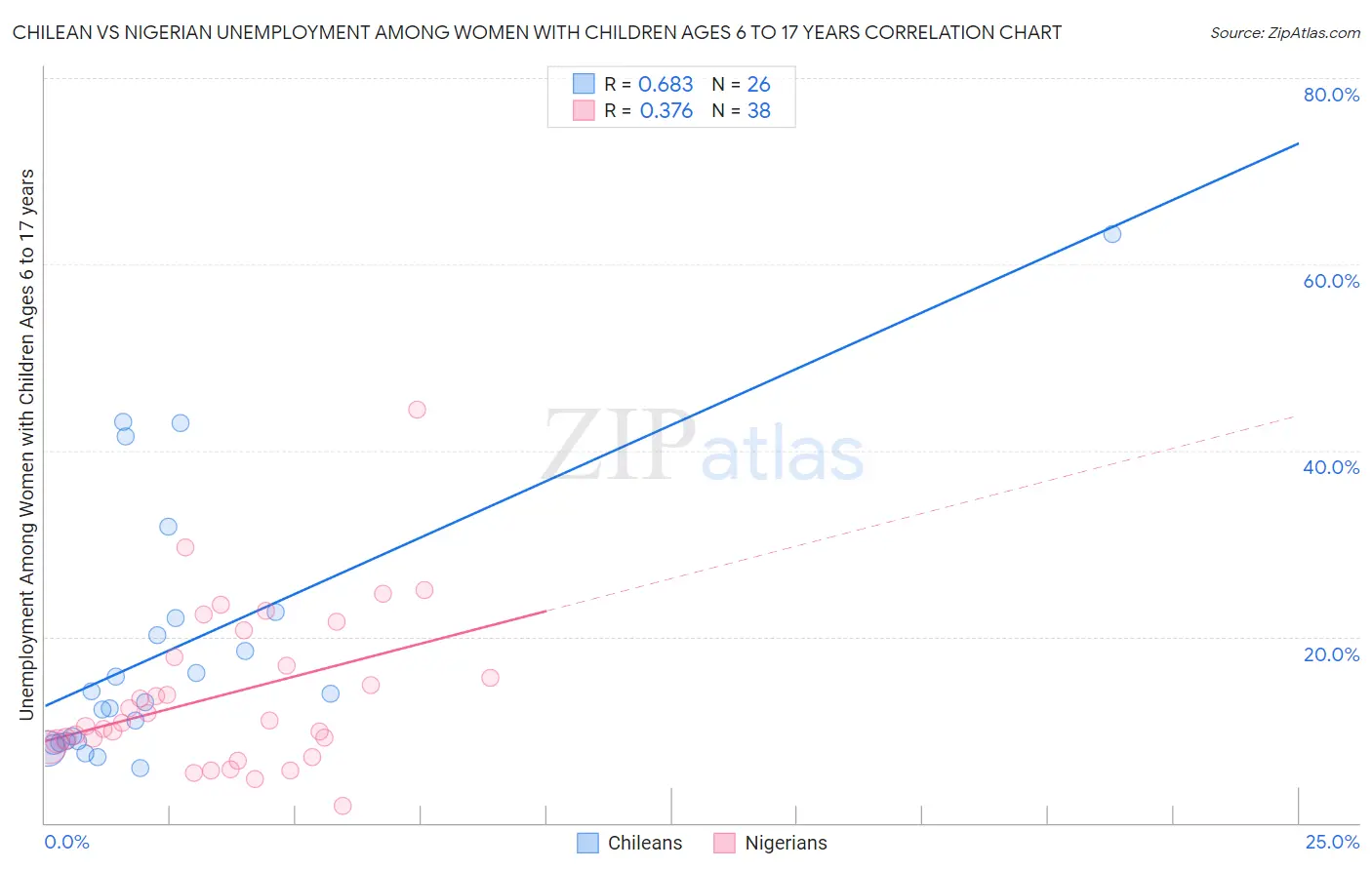 Chilean vs Nigerian Unemployment Among Women with Children Ages 6 to 17 years