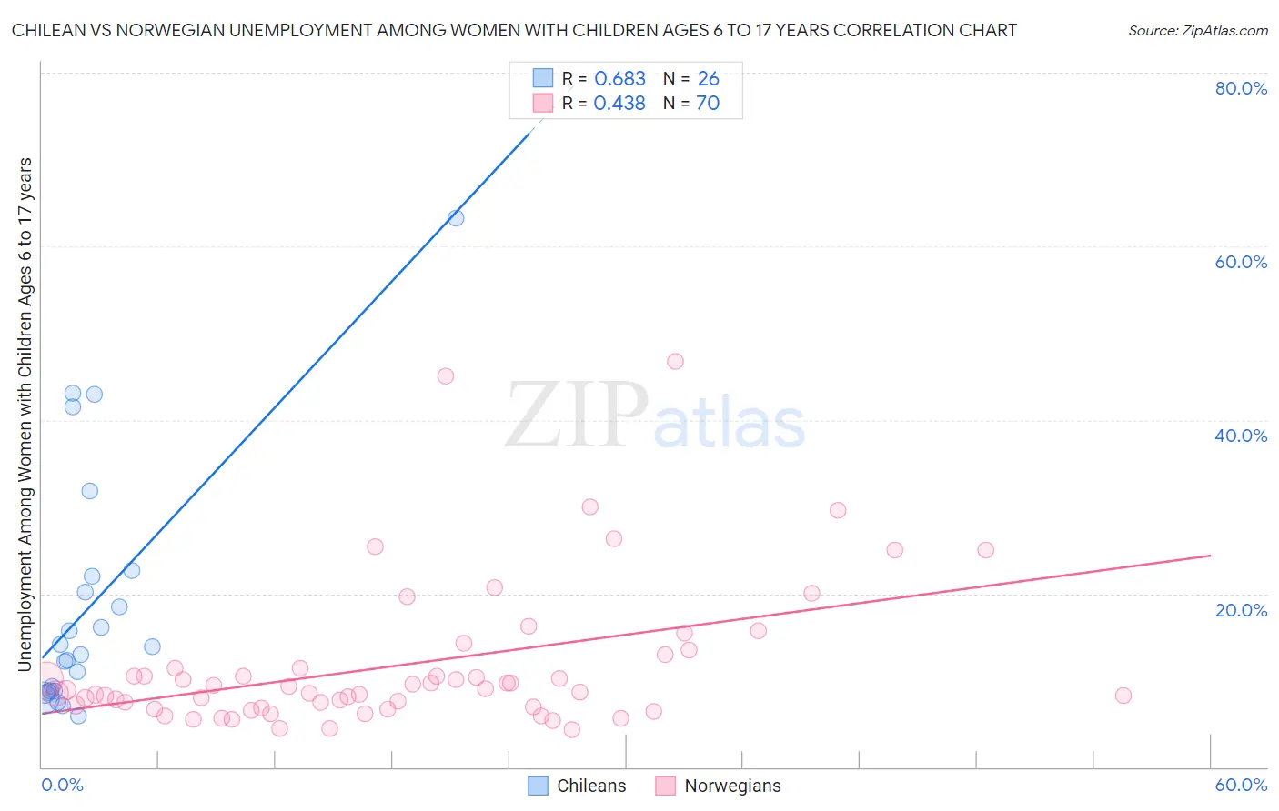 Chilean vs Norwegian Unemployment Among Women with Children Ages 6 to 17 years