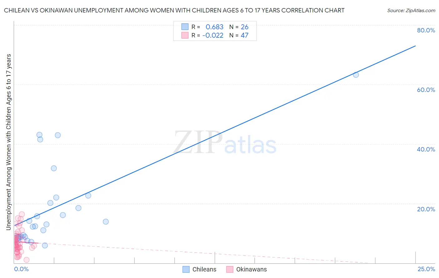 Chilean vs Okinawan Unemployment Among Women with Children Ages 6 to 17 years