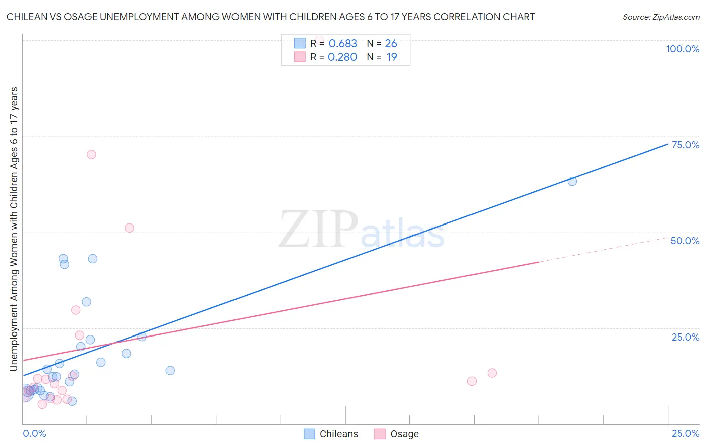 Chilean vs Osage Unemployment Among Women with Children Ages 6 to 17 years