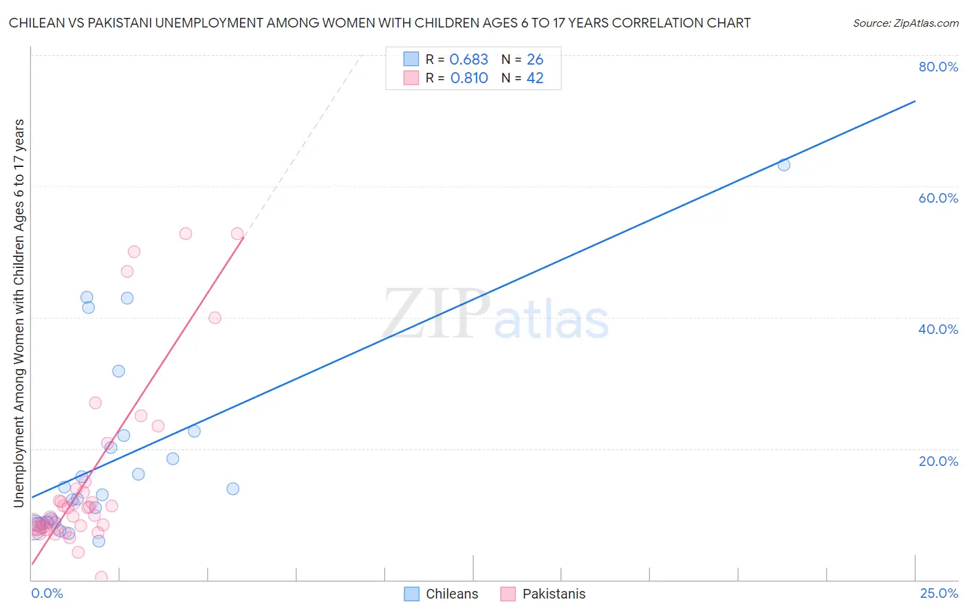 Chilean vs Pakistani Unemployment Among Women with Children Ages 6 to 17 years