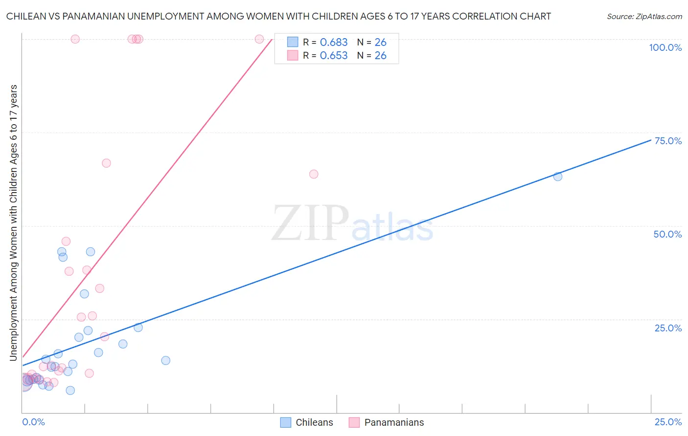 Chilean vs Panamanian Unemployment Among Women with Children Ages 6 to 17 years